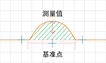 测量曲线形状的半径或指定点的中心位置坐标。