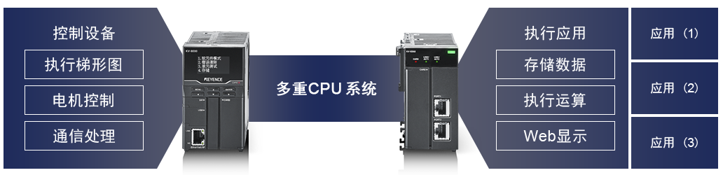 「多重 CPU 系统」KV-8000 / 控制设备：执行梯形图，电机控制，通信处理 | KV-XD02 / 执行应用：存储数据，执行运算，Web显示