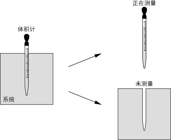 测量系统的一部分没有意义
