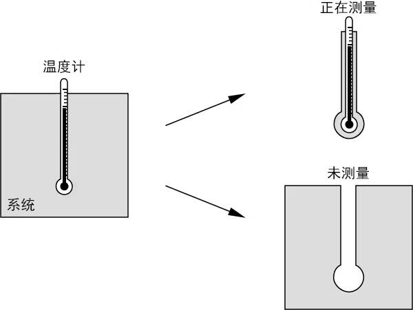 即使是系统的一部分也可以测量