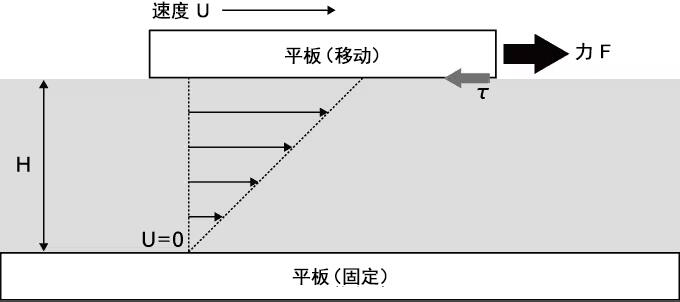 粘度