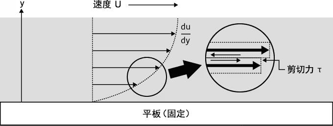 粘度