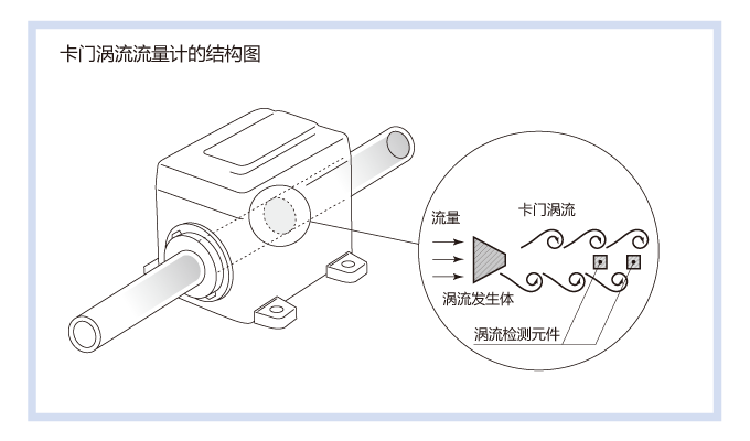 卡门涡流流量计的结构图