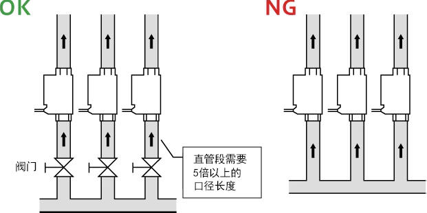 上游侧为汇流配管时