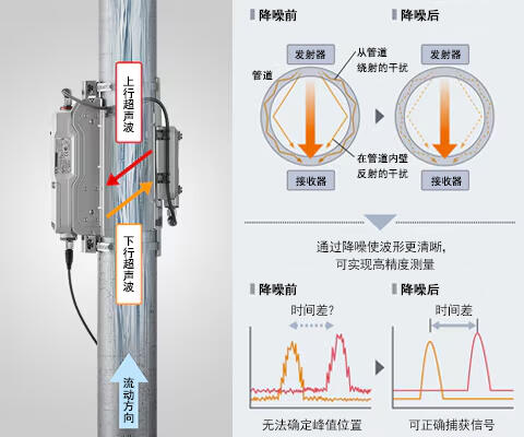 生产线主管道的流量管理