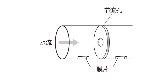 压力膜片流量计
