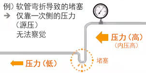 例）软管弯折导致的堵塞 → 仅靠一次侧的压力（源压）无法察觉