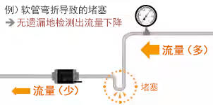 例）软管弯折导致的堵塞 → 无遗漏地检测出流量下降
