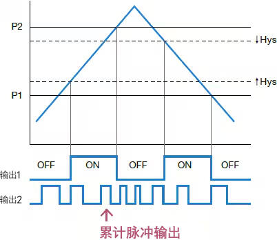 累计脉冲输出