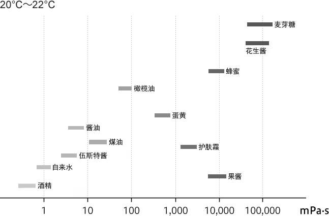 常见液体粘度参考值