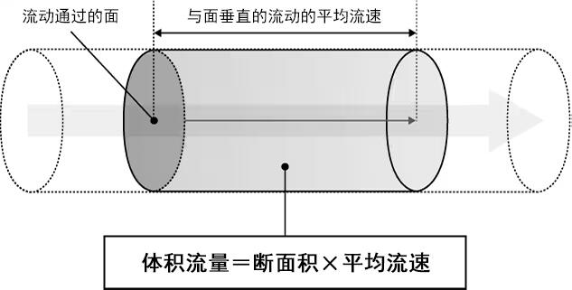 体积流量的概念和计算公式