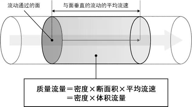 质量流量的概念和计算公式