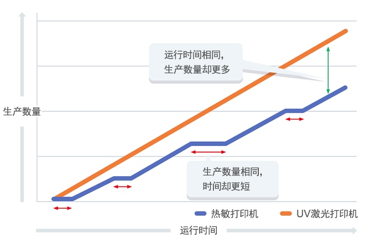 运行时间相同，生产数量却更多 / 生产数量相同，时间却更短