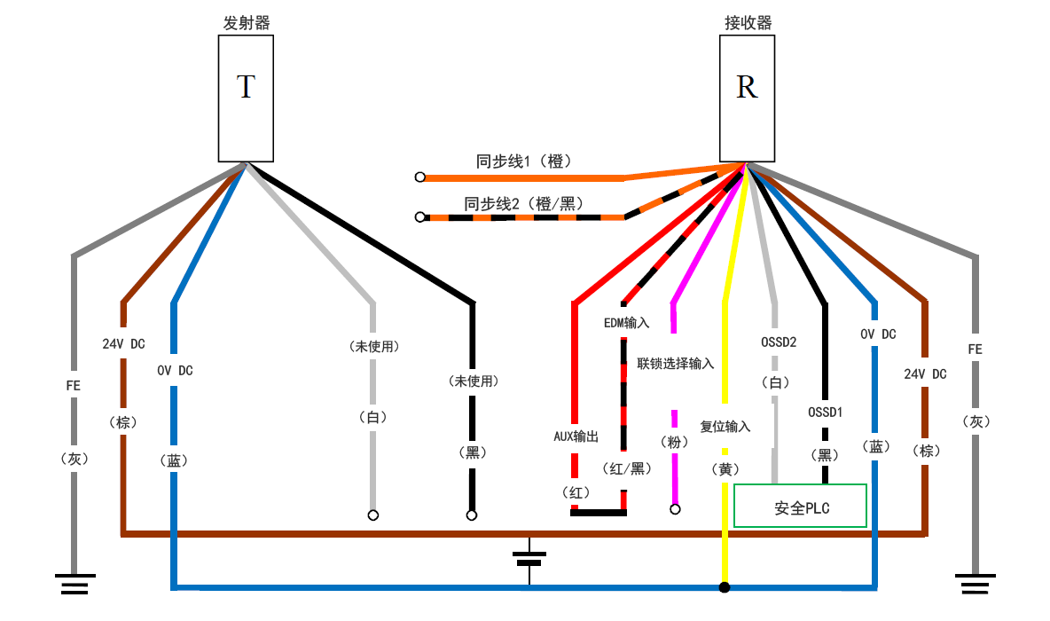 发射器（T） - 灰（FE）、棕（24 V DC）、蓝（0 V DC）、白（未使用）、黑（未使用） | 接收器（R） - 橙（同步线1）、橙/黑（同步线2）、红（AUX输出） - 红/黑（EDM输入）、粉（联锁选择输入）、黄（复位输入）、白（OSSD2）、黑（OSSD1）、蓝（0 V DC）、棕（24 V DC）、灰（FE） | 安全PLC - 白（OSSD2）、黑（OSSD1） | 黄（复位输入） - 蓝（0 V DC）
