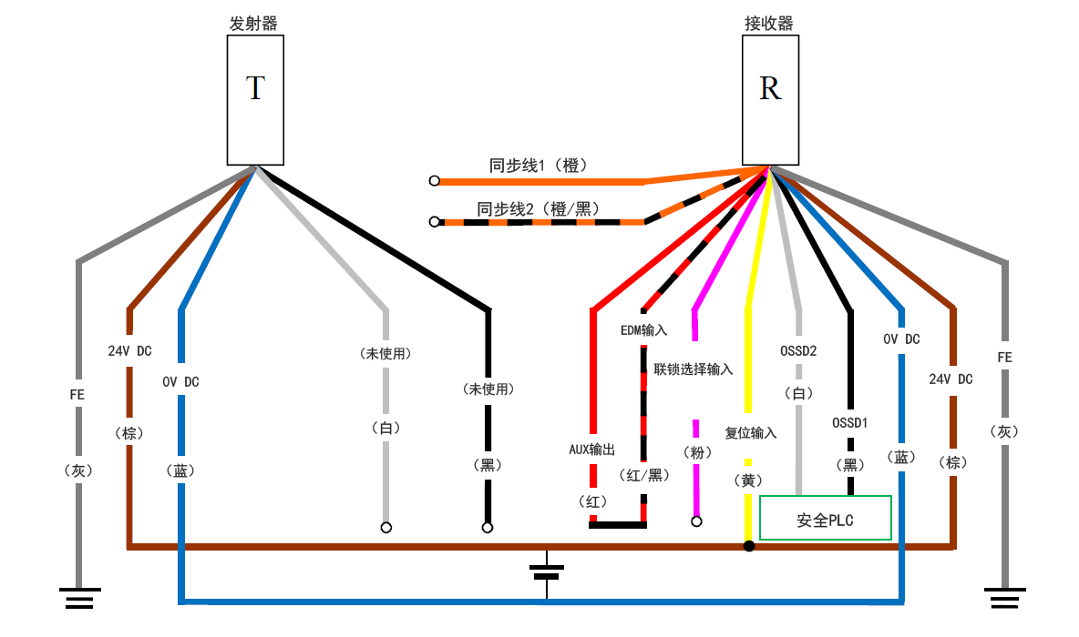 发射器（T） - 灰（FE）、棕（24 V DC）、蓝（0 V DC）、白（未使用）、黑（未使用） | 接收器（R） - 橙（同步线1）、橙/黑（同步线2）、红（AUX输出 ）- 红/黑（EDM输入）、粉（联锁选择输入）、黄（复位输入）、白（OSSD2）、黑（OSSD1）、蓝（0 V DC）、棕（24 V DC）、灰（FE） | 安全PLC - 白（OSSD2）、黑（OSSD1） | 黄（复位输入） - 棕（24 V DC）