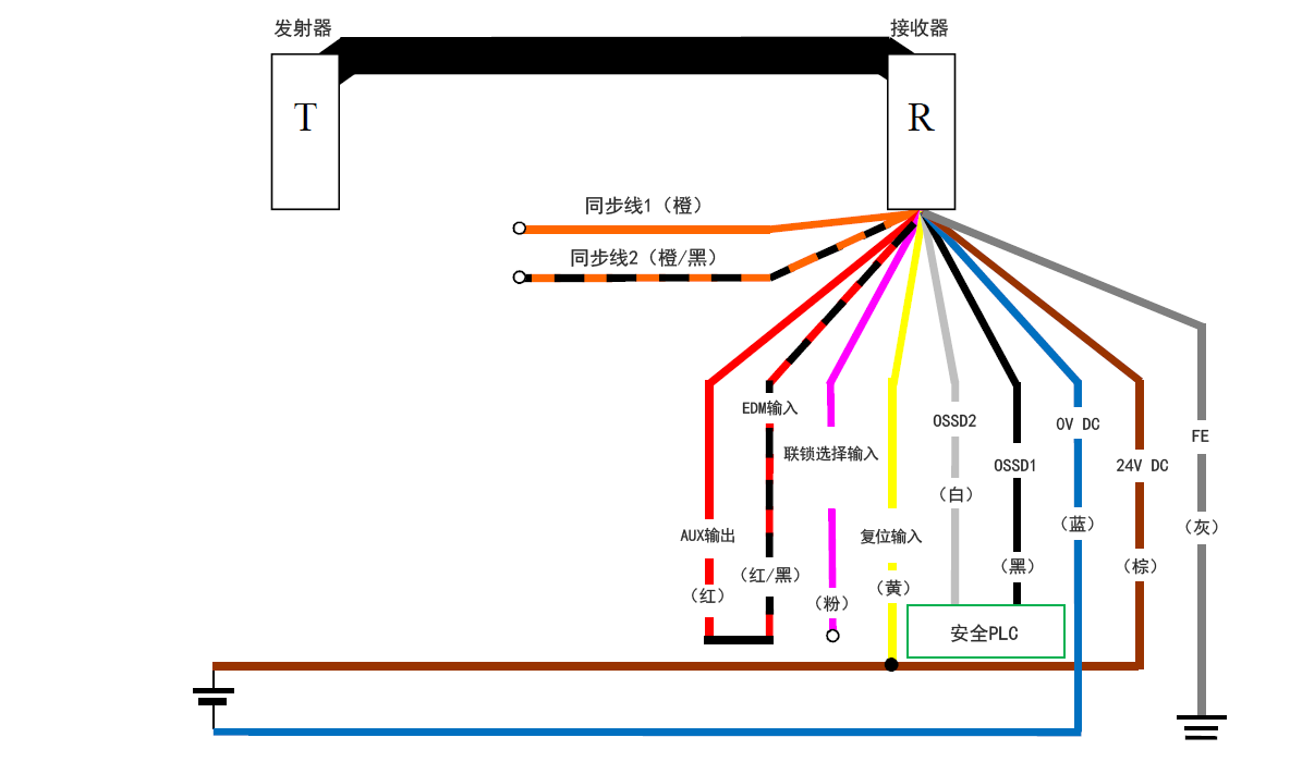 发射器（T） - 接收器（R） - 橙（同步线1）、橙/黑（同步线2）、红（AUX输出） - 红/黑（EDM输入）、粉（联锁选择输入）、黄（复位输入）、白（OSSD2）、黑（OSSD1）、蓝（0 V DC）、棕（24 V DC）、灰（FE） | 安全PLC - 白（OSSD2）、黑（OSSD1） | 黄（复位输入） - 棕（24 V DC）