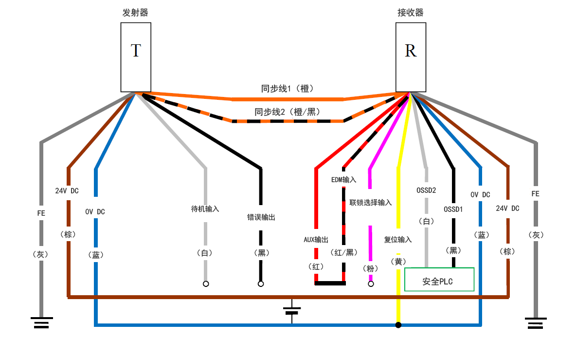 发射器（T） - 灰（FE）、棕（24 V DC）、蓝（0 V DC）、白（待机输入）、黑（错误输出）、橙/黑（同步线2）、橙（同步线1） | 接收器（R） - 橙（同步线1）、橙/黑（同步线2）、红（AUX输出） - 红/黑（EDM输入）、粉（联锁选择输入）、黄（复位输入）、白（OSSD2）、黑（OSSD1）、蓝（0 V DC）、棕（24 V DC）、灰（FE） | 安全PLC - 白（OSSD2）、黑（OSSD1） | 黄（复位输入） - 蓝（0 V DC）