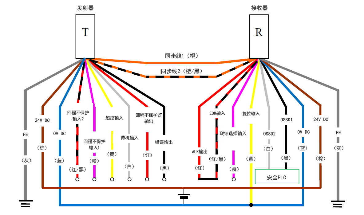 发射器（T） - 灰（FE）、棕（24 V DC）、蓝（0 V DC）、红/黑（回程不保护输入2）、粉（回程不保护输入1）、黄（超控输入）、白（待机输入）、红（回程不保护灯输出）、黑（错误输出）、橙/黑（同步线2）、橙（同步线1） | 接收器（R） - 橙（同步线1）、橙/黑（同步线2）、红（AUX输出） - 红/黑（EDM输入）、粉（联锁选择输入）、黄（复位输入）、白（OSSD2）、黑（OSSD1）、蓝（0 V DC）、棕（24 V DC）、灰（FE） | 安全PLC - 白（OSSD2）、黑（OSSD1） | 黄（复位输入） - 蓝（0 V DC）