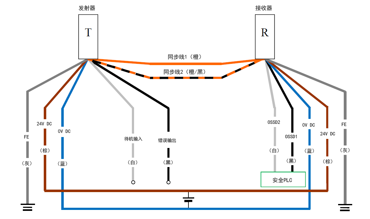 发射器（T） - 灰（FE）、棕（24 V DC）、蓝（0 V DC）、白（待机输入）、黑（错误输出）、橙/黑（同步线2）、橙（同步线1） | 接收器（R） - 橙（同步线1）、橙/黑（同步线2）、白（OSSD2）、黑（OSSD1）、蓝（0 V DC）、棕（24 V DC）、灰（FE） | 安全PLC - 白（OSSD2）、黑（OSSD1）