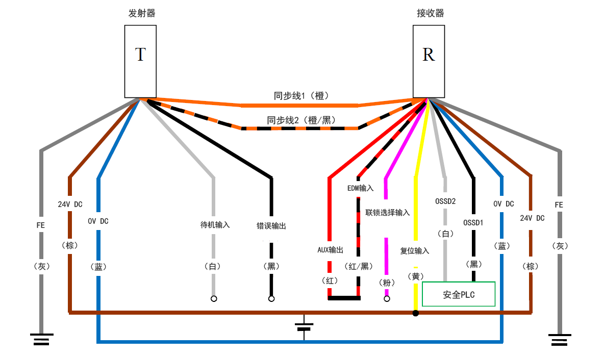 发射器（T） - 灰（FE）、棕（24 V DC）、蓝（0 V DC）、白（待机输入）、黑（错误输出）、橙/黑（同步线2）、橙（同步线1） | 接收器（R） - 橙（同步线1）、橙/黑（同步线2）、红（AUX输出） - 红/黑（EDM输入）、粉（联锁选择输入）、黄（复位输入）、白（OSSD2）、黑（OSSD1）、蓝（0 V DC）、棕（24 V DC）、灰（FE） | 安全PLC - 白（OSSD2）、黑（OSSD1） | 黄（复位输入） - 棕（24 V DC）