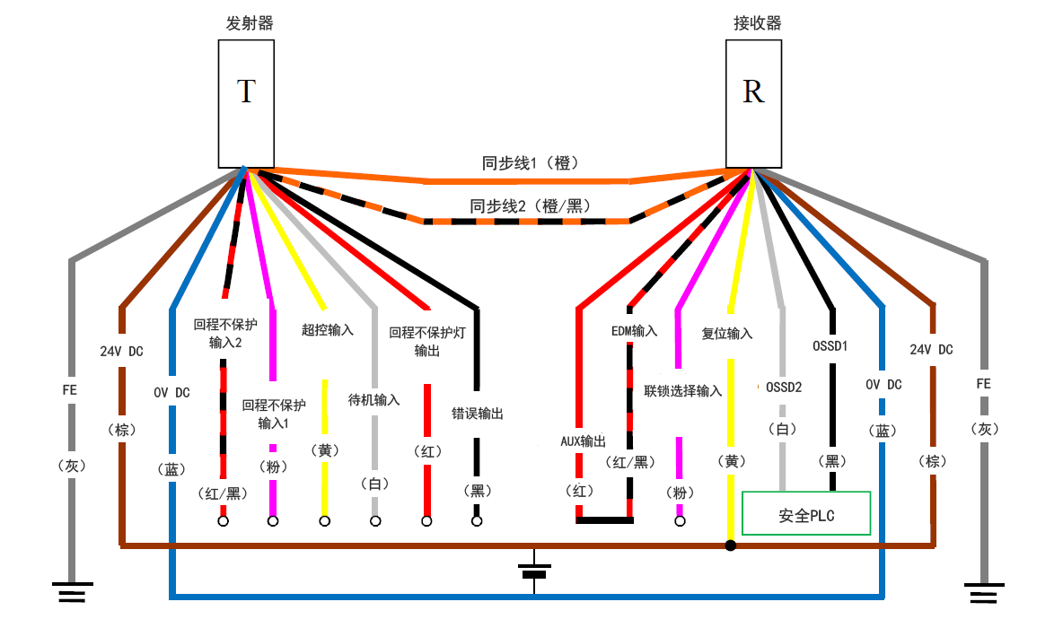 发射器（T） - 灰（FE）、棕（24 V DC）、蓝（0 V DC）、红/黑（回程不保护输入2）、粉（回程不保护输入1）、黄（超控输入）、白（待机输入）、红（回程不保护灯输出）、黑（错误输出）、橙/黑（同步线2）、橙（同步线1） | 接收器（R） - 橙（同步线1）、橙/黑（同步线2）、红（AUX输出） - 红/黑（EDM输入）、粉（联锁选择输入）、黄（复位输入）、白（OSSD2）、黑（OSSD1）、蓝（0 V DC）、棕（24 V DC）、灰（FE） | 安全PLC - 白（OSSD2）、黑（OSSD1） | 黄（复位输入） - 棕（24 V DC）
