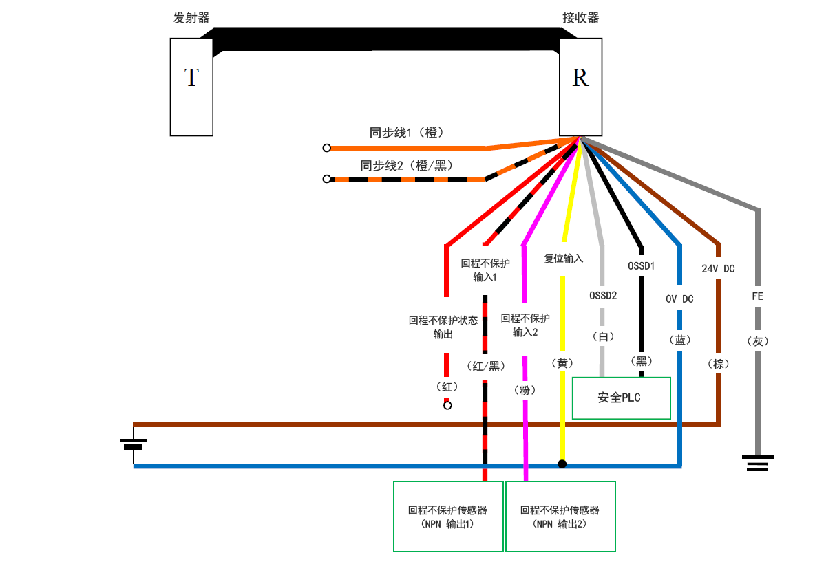发射器（T） - 接收器（R） - 橙（同步线1）、橙/黑（同步线2）、红（回程不保护状态输出）、红/黑（回程不保护输入1）、粉（回程不保护输入2）、黄（复位输入）、白（OSSD2）、黑（OSSD1）、蓝（0 V DC）、棕（24 V DC）、灰（FE） | 安全PLC - 白（OSSD2）、黑（OSSD1） | 黄（复位输入） - 蓝（0 V DC） | 回程不保护传感器（NPN 输出1） - 红/黑（回程不保护输入1） | 回程不保护传感器（NPN 输出2） - 粉（回程不保护输入2）