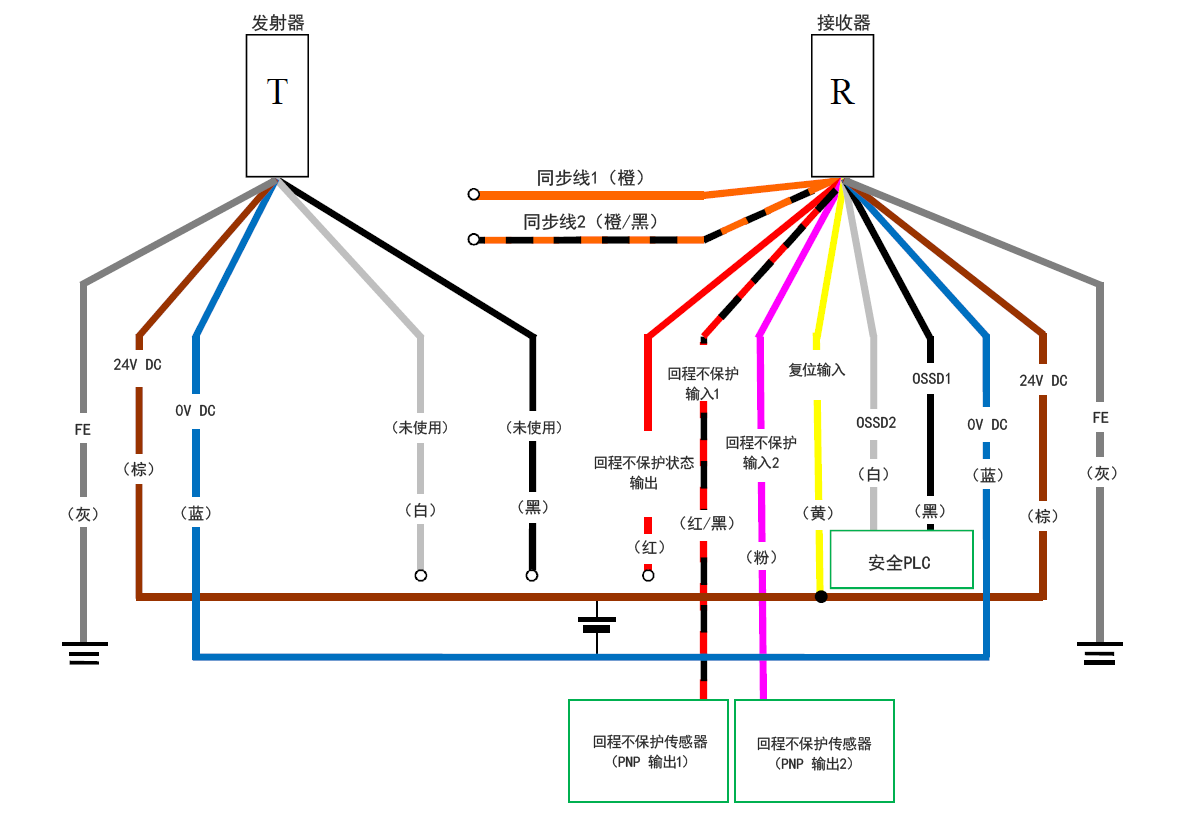 发射器（T） - 灰（FE）、棕（24 V DC）、蓝（0 V DC）、白（未使用）、黑（未使用） | 接收器（R） - 橙（同步线1）、橙/黑（同步线2）、红（回程不保护状态输出）、红/黑（回程不保护输入1）、粉（回程不保护输入2）、黄（复位输入）、白（OSSD2）、黑（OSSD1）、蓝（0 V DC）、棕（24 V DC）、灰（FE） | 安全PLC - 白（OSSD2）、黑（OSSD1） | 黄（复位输入） - 棕（24 V DC） | 回程不保护传感器（PNP 输出1） - 红/黑（回程不保护输入1） | 回程不保护传感器（PNP 输出2） - 粉（回程不保护输入2）