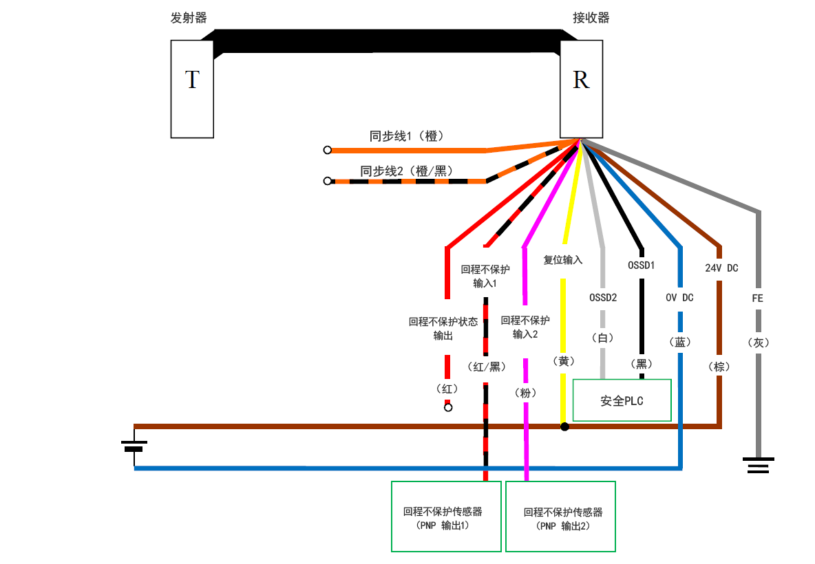 发射器（T） - 接收器（R） - 橙（同步线1）、橙/黑（同步线2）、红（回程不保护状态输出）、红/黑（回程不保护输入1）、粉（回程不保护输入2）、黄（复位输入）、白（OSSD2）、黑（OSSD1）、蓝（0 V DC）、棕（24 V DC）、灰（FE） | 安全PLC - 白（OSSD2）、黑（OSSD1） | 黄（复位输入） - 棕（24 V DC） | 回程不保护传感器（PNP 输出1） - 红/黑（回程不保护输入1） | 回程不保护传感器（PNP 输出2） - 粉（回程不保护输入2）