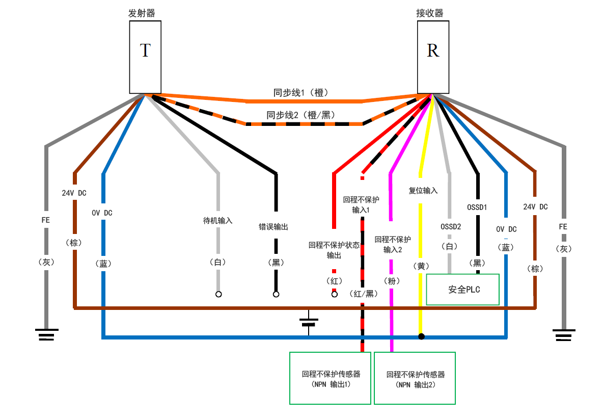 发射器（T） - 灰（FE）、棕（24 V DC）、蓝（0 V DC）、白（待机输入）、黑（错误输出）、橙/黑（同步线2）、橙（同步线1） | 接收器（R） - 橙（同步线1）、橙/黑（同步线2）、红（回程不保护状态输出）、红/黑（回程不保护输入1）、粉（回程不保护输入2）、黄（复位输入）、白（OSSD2）、黑（OSSD1）、蓝（0 V DC）、棕（24 V DC）、灰（FE） | 安全PLC - 白（OSSD2）、黑（OSSD1） | 黄（复位输入） - 蓝（0 V DC） | 回程不保护传感器（NPN 输出1） - 红/黑（回程不保护输入1） | 回程不保护传感器（NPN 输出2） - 粉（回程不保护输入2）