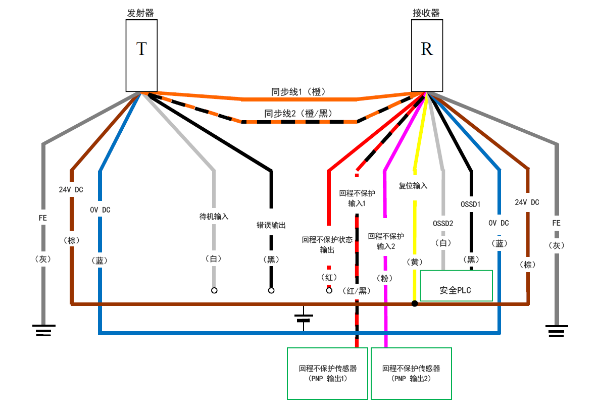 发射器（T） - 灰（FE）、棕（24 V DC）、蓝（0 V DC）、白（待机输入）、黑（错误输出）、橙/黑（同步线2）、橙（同步线1） | 接收器（R） - 橙（同步线1）、橙/黑（同步线2）、红（回程不保护状态输出）、红/黑（回程不保护输入1）、粉（回程不保护输入2）、黄（复位输入）、白（OSSD2）、黑（OSSD1）、蓝（0 V DC）、棕（24 V DC）、灰（FE） | 安全PLC - 白（OSSD2）、黑（OSSD1） | 黄（复位输入） - 棕（24 V DC） | 回程不保护传感器（PNP 输出1） - 红/黑（回程不保护输入1） | 回程不保护传感器（PNP 输出2） - 粉（回程不保护输入2）