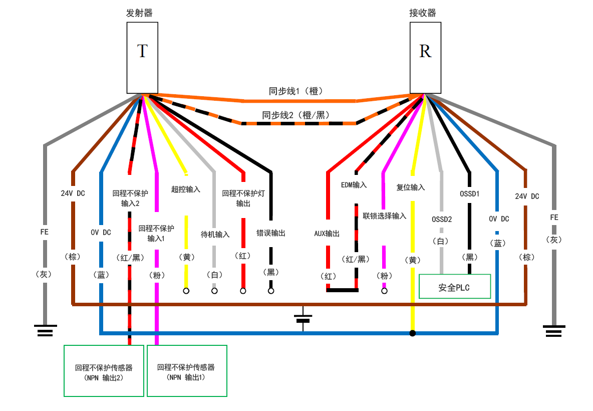 发射器（T） - 灰（FE）、棕（24 V DC）、蓝（0 V DC）、红/黑（回程不保护输入2）、粉（回程不保护输入1）、黄（超控输入）、白（待机输入）、红（回程不保护灯输出）、黑（错误输出）、橙/黑（同步线2）、橙（同步线1） | 接收器（R） - 橙（同步线1）、橙/黑（同步线2）、红（AUX输出） - 红/黑（EDM输入）、粉（联锁选择输入）、黄（复位输入）、白（OSSD2）、黑（OSSD1）、蓝（0 V DC）、棕（24 V DC）、灰（FE） | 安全PLC - 白（OSSD2）、黑（OSSD1） | 黄（复位输入） - 蓝（0 V DC） | 回程不保护传感器（NPN 输出1） - 粉（回程不保护输入1） | 回程不保护传感器（NPN 输出2） - 红/黑（回程不保护输入2）