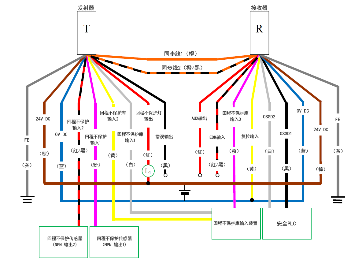 发射器（T） - 灰（FE）、棕（24 V DC）、蓝（0 V DC）、红/黑（回程不保护输入2）、粉（回程不保护输入1）、黄（回程不保护库输入2）、白（回程不保护库输入1）、红（回程不保护灯输出）、黑（错误输出）、橙/黑（同步线2）、橙（同步线1） | 接收器（R） - 橙（同步线1）、橙/黑（同步线2）、红（AUX输出）、红/黑（EDM输入）、粉（回程不保护库输入3）、黄（复位输入）、白（OSSD2）、黑（OSSD1）、蓝（0 V DC）、棕（24 V DC）、灰（FE） | 安全PLC - 白（OSSD2）、黑（OSSD1） | 黄（复位输入） - 蓝（0 V DC） | 回程不保护传感器（NPN 输出1） - 粉（回程不保护输入1） | 回程不保护传感器（NPN 输出2） - 红/黑（回程不保护输入2） | 回程不保护库输入装置 - 白（回程不保护库输入1）、黄（回程不保护库输入2）、粉（回程不保护库输入3） | 红（回程不保护灯输出） - 棕（24 V DC） | L1 - 红（回程不保护灯输出）