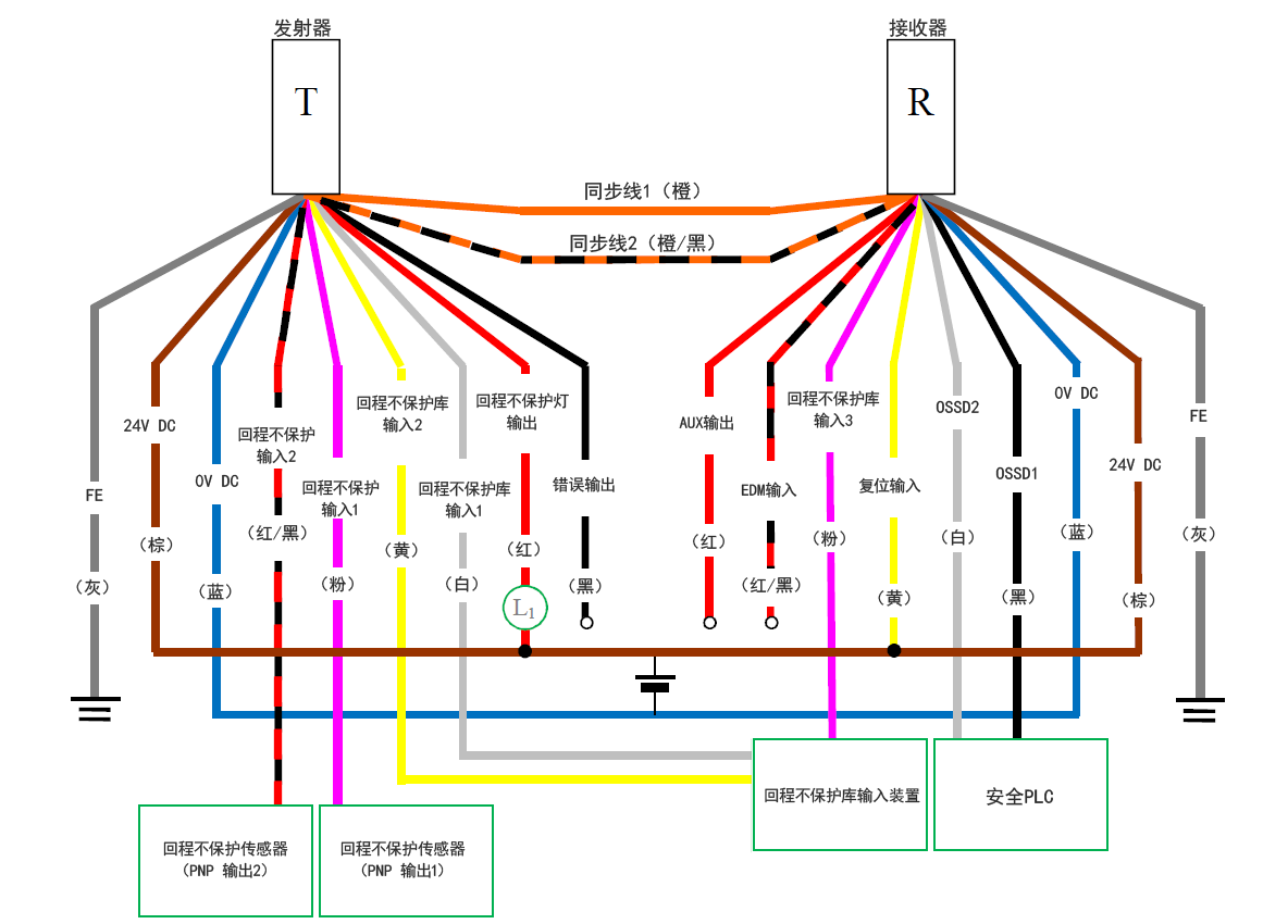 发射器（T） - 灰（FE）、棕（24 V DC）、蓝（0 V DC）、红/黑（回程不保护输入2）、粉（回程不保护输入1）、黄（回程不保护库输入2）、白（回程不保护库输入1）、红（回程不保护灯输出）、黑（错误输出）、橙/黑（同步线2）、橙（同步线1） | 接收器（R） - 橙（同步线1）、橙/黑（同步线2）、红（AUX输出）、红/黑（EDM输入）、粉（回程不保护库输入3）、黄（复位输入） 、白（OSSD2）、黑（OSSD1）、蓝（0 V DC）、棕（24 V DC）、灰（FE） | 安全PLC - 白（OSSD2）、黑（OSSD1） | 黄（复位输入） - 棕（24 V DC）| 回程不保护传感器（PNP 输出1） - 粉（回程不保护输入1） | 回程不保护传感器（PNP 输出2） - 红/黑（回程不保护输入2） | 回程不保护库输入装置 - 白（回程不保护库输入1）、黄（回程不保护库输入2）、粉（回程不保护库输入3） | 红（回程不保护灯输出） - 棕（24 V DC） | L1 - 红（回程不保护灯输出）