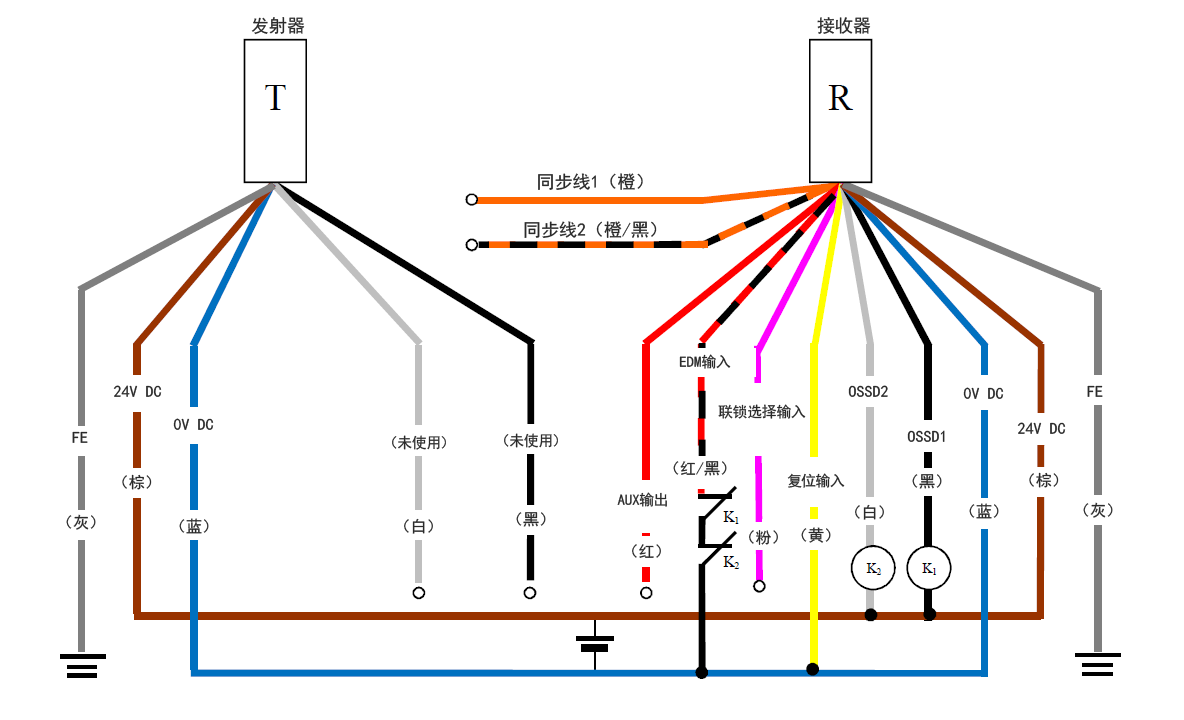 发射器（T） - 灰（FE）、棕（24 V DC）、蓝（0 V DC）、白（未使用）、黑（未使用） | 接收器（R） - 橙（同步线1）、橙/黑（同步线2）、红（AUX输出） 、红/黑（EDM输入）、粉（联锁选择输入）、黄（复位输入）、白（OSSD2）、黑（OSSD1）、蓝（0 V DC）、棕（24 V DC）、灰（FE） | 黄（复位输入） - 蓝（0 V DC） | K1 - 黑（OSSD1） | K2 - 白（OSSD2） | 白（OSSD2）、黑（OSSD1） - 棕（24 V DC） | 红/黑（EDM输入） - K1 - K2 - 蓝（0 V DC）