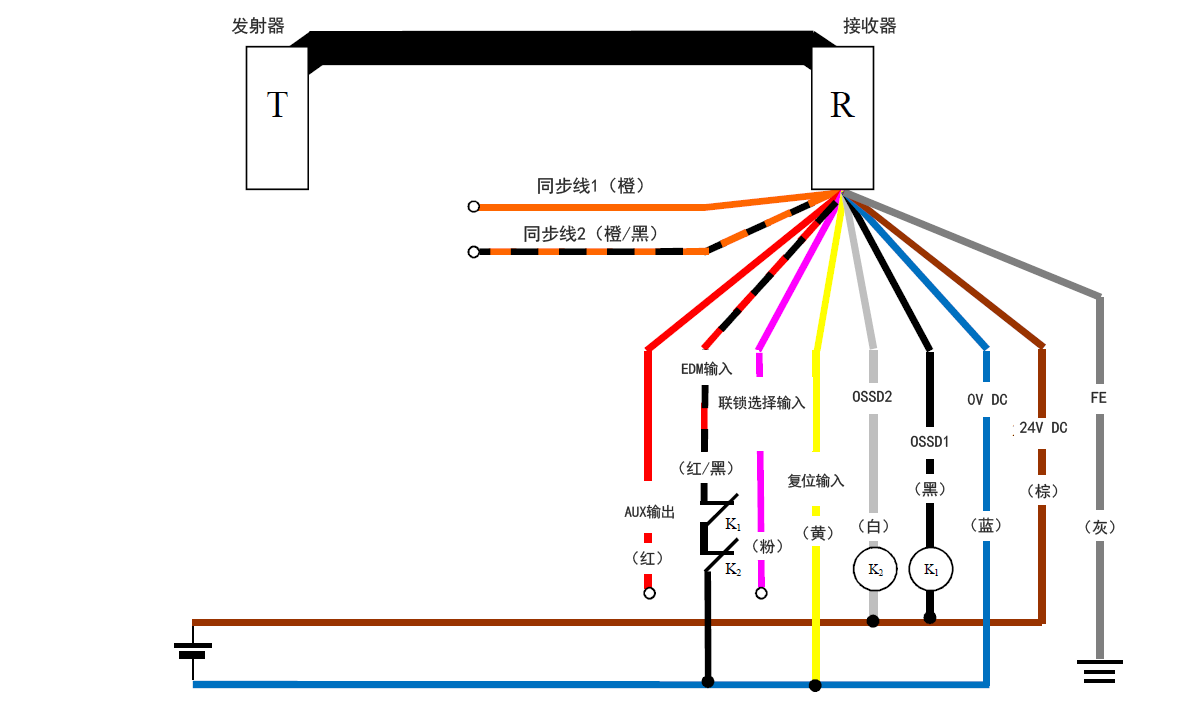 发射器（T） - 接收器（R） - 橙（同步线1）、橙/黑（同步线2）、红（AUX输出） 、红/黑（EDM输入）、粉（联锁选择输入）、黄（复位输入）、白（OSSD2）、黑（OSSD1）、蓝（0 V DC）、棕（24 V DC）、灰（FE） | 黄（复位输入） - 蓝（0 V DC） | K1 - 黑（OSSD1） | K2 - 白（OSSD2） | 白（OSSD2）、黑（OSSD1） - 棕（24 V DC） | 红/黑（EDM输入） - K1 - K2 - 蓝（0 V DC）