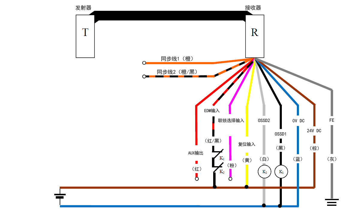 发射器（T） - 接收器（R） - 橙（同步线1）、橙/黑（同步线2）、红（AUX输出） 、红/黑（EDM输入）、粉（联锁选择输入）、黄（复位输入）、白（OSSD2）、黑（OSSD1）、蓝（0 V DC）、棕（24 V DC）、灰（FE） | 黄（复位输入） - 棕（24 V DC） | K1 - 黑（OSSD1） | K2 - 白（OSSD2） | 白（OSSD2）、黑（OSSD1） - 蓝（0 V DC） | 红/黑（EDM输入） - K1 - K2 - 棕（24 V DC）