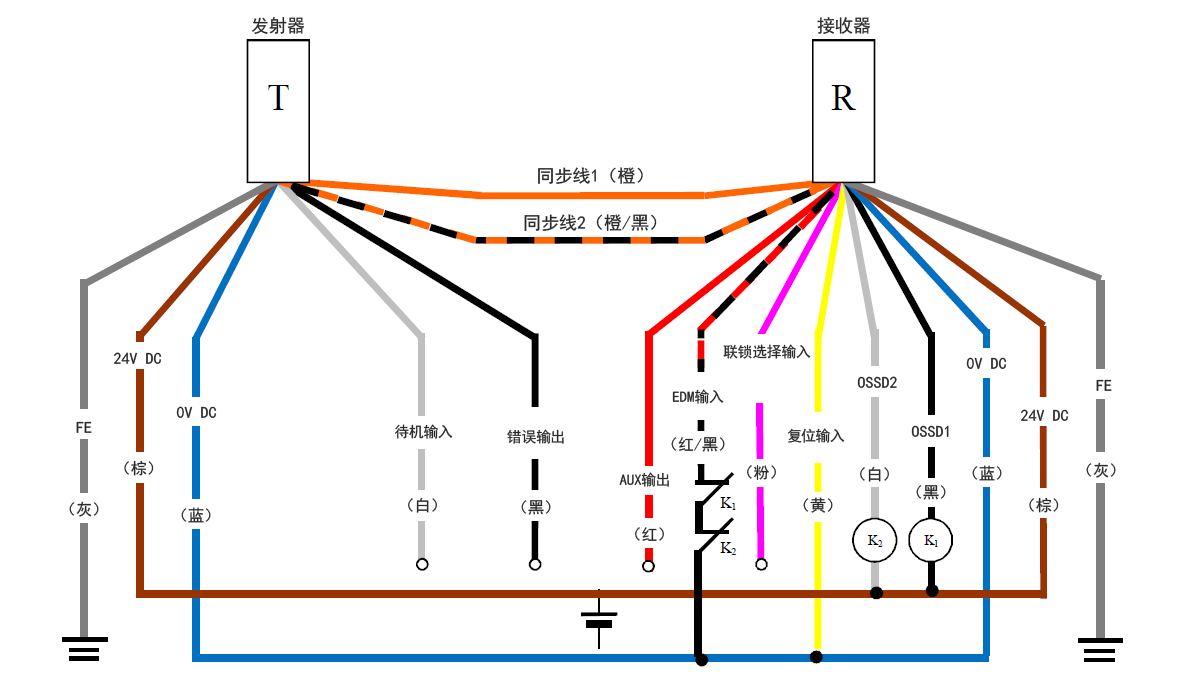 发射器（T） - 灰（FE）、棕（24 V DC）、蓝（0 V DC）、白（待机输入）、黑（错误输出）、橙/黑（同步线2）、橙（同步线1） | 接收器（R） - 橙（同步线1）、橙/黑（同步线2）、红（AUX输出） 、红/黑（EDM输入）、粉（联锁选择输入）、黄（复位输入）、白（OSSD2）、黑（OSSD1）、蓝（0 V DC）、棕（24 V DC）、灰（FE） | 黄（复位输入） - 蓝（0 V DC） | K1 - 黑（OSSD1） | K2 - 白（OSSD2） | 白（OSSD2）、黑（OSSD1） - 棕（24 V DC） | 红/黑（EDM输入） - K1 - K2 - 蓝（0 V DC）