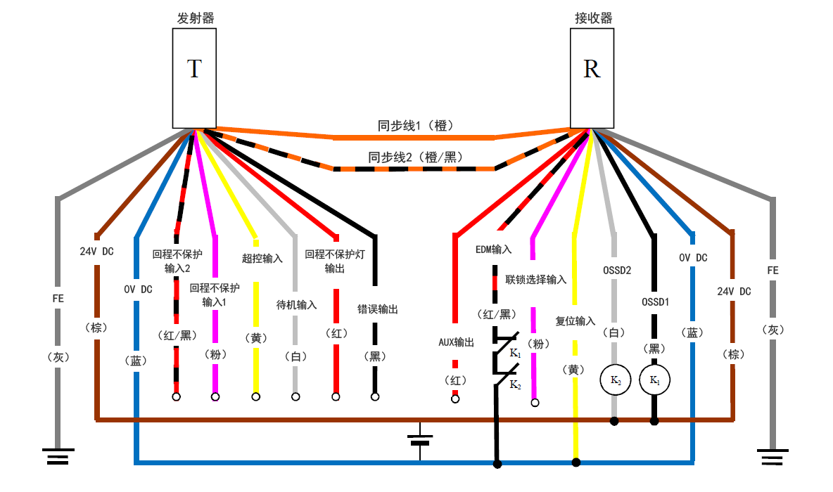 发射器（T） - 灰（FE）、棕（24 V DC）、蓝（0 V DC）、红/黑（回程不保护输入2）、粉（回程不保护输入1）、黄（超控输入）、白（待机输入）、红（回程不保护灯输出）、黑（错误输出）、橙/黑（同步线2）、橙（同步线1） | 接收器（R） - 橙（同步线1）、橙/黑（同步线2）、红（AUX输出） 、红/黑（EDM输入）、粉（联锁选择输入）、黄（复位输入）、白（OSSD2）、黑（OSSD1）、蓝（0 V DC）、棕（24 V DC）、灰（FE） | 黄（复位输入） - 蓝（0 V DC） | K1 - 黑（OSSD1） | K2 - 白（OSSD2） | 白（OSSD2）、黑（OSSD1） - 棕（24 V DC） | 红/黑（EDM输入） - K1 - K2 - 蓝（0 V DC）
