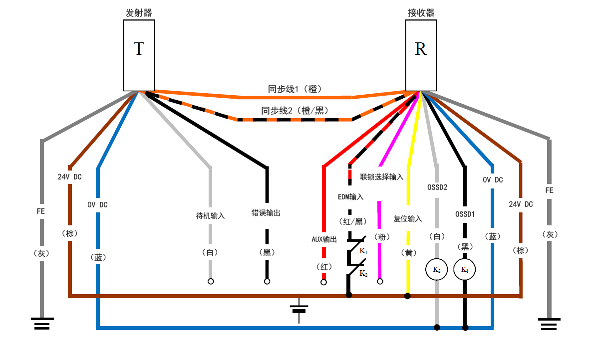 发射器（T） - 灰（FE）、棕（24 V DC）、蓝（0 V DC）、白（待机输入）、黑（错误输出）、橙/黑（同步线2）、橙（同步线1） | 接收器（R） - 橙（同步线1）、橙/黑（同步线2）、红（AUX输出） 、红/黑（EDM输入）、粉（联锁选择输入）、黄（复位输入）、白（OSSD2）、黑（OSSD1）、蓝（0 V DC）、棕（24 V DC）、灰（FE） | 黄（复位输入） - 棕（24 V DC） | K1 - 黑（OSSD1） | K2 - 白（OSSD2） | 白（OSSD2）、黑（OSSD1） - 蓝（0 V DC） | 红/黑（EDM输入） - K1 - K2 - 棕（24 V DC）