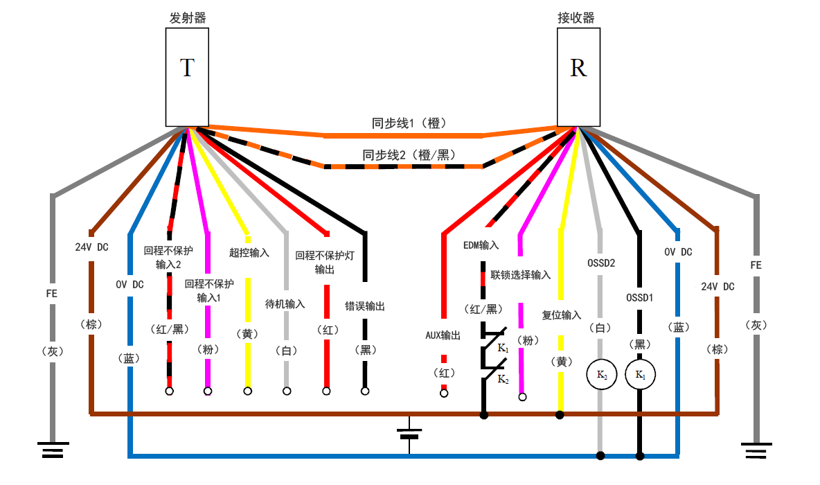 发射器（T） - 灰（FE）、棕（24 V DC）、蓝（0 V DC）、红/黑（回程不保护输入2）、粉（回程不保护输入1）、黄（超控输入）、白（待机输入）、红（回程不保护灯输出）、黑（错误输出）、橙/黑（同步线2）、橙（同步线1） | 接收器（R） - 橙（同步线1）、橙/黑（同步线2）、红（AUX输出） 、红/黑（EDM输入）、粉（联锁选择输入）、黄（复位输入）、白（OSSD2）、黑（OSSD1）、蓝（0 V DC）、棕（24 V DC）、灰（FE） | 黄（复位输入） - 棕（24 V DC） | K1 - 黑（OSSD1） | K2 - 白（OSSD2） | 白（OSSD2）、黑（OSSD1） - 蓝（0 V DC） | 红/黑（EDM输入） - K1 - K2 - 棕（24 V DC）