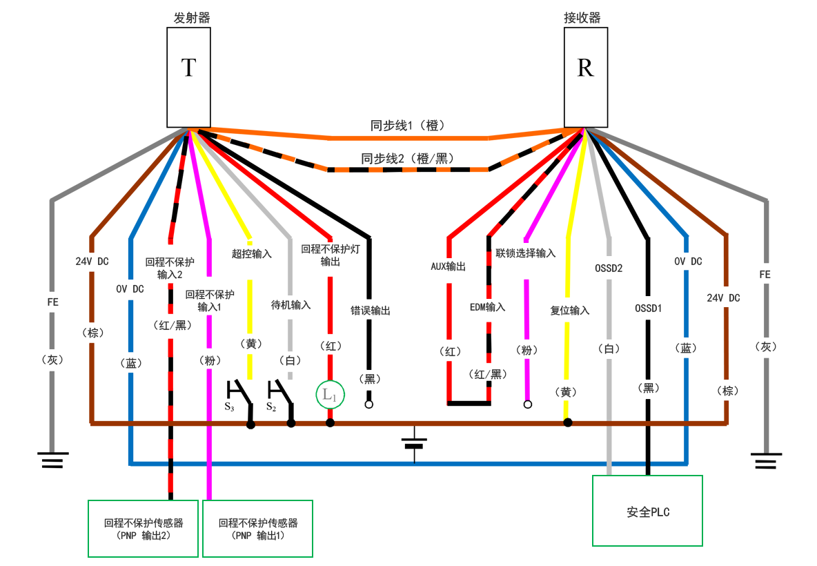 发射器（T） - 灰（FE）、棕（24 V DC）、蓝（0 V DC）、红/黑（回程不保护输入2）、粉（回程不保护输入1）、黄（超控输入）、白（待机输入）、红（回程不保护灯输出）、黑（错误输出）、橙/黑（同步线2）、橙（同步线1） | 接收器（R） - 橙（同步线1）、橙/黑（同步线2）、红（AUX输出） - 红/黑（EDM输入）、粉（联锁选择输入）、黄（复位输入）、白（OSSD2）、黑（OSSD1）、蓝（0 V DC）、棕（24 V DC）、灰（FE） | 安全PLC - 白（OSSD2）、黑（OSSD1） | 黄（复位输入） - 棕（24 V DC） | 黄（超控输入） - S3 - 棕（24 V DC） | 白（待机输入） - S2 - 棕（24 V DC） | 回程不保护传感器（PNP 输出1） - 粉（回程不保护输入1） | 回程不保护传感器（PNP 输出2） - 红/黑（回程不保护输入2） | L1 - 红（回程不保护灯输出） | 红（回程不保护灯输出） - 棕（24 V DC）