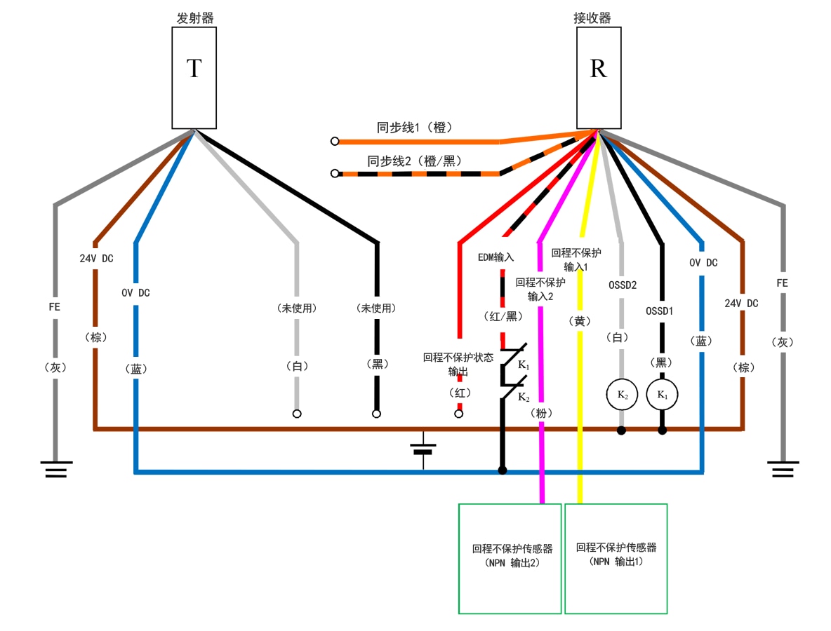 发射器（T） - 灰（FE）、棕（24 V DC）、蓝（0 V DC）、白（未使用）、黑（未使用） | 接收器（R） - 橙（同步线1）、橙/黑（同步线2）、红（回程不保护状态输出）、红/黑（EDM输入）、粉（回程不保护输入2）、黄（回程不保护输入1）、白（OSSD2）、黑（OSSD1）、蓝（0 V DC）、棕（24 V DC）、灰（FE） | 回程不保护传感器（NPN 输出1） - 黄（回程不保护输入1） | 回程不保护传感器（NPN 输出2） - 粉（回程不保护输入2） | 红/黑（EDM输入） - K1 - K2 - 蓝（0 V DC） | K1 - 黑（OSSD1） | K2 - 白（OSSD2） | 白（OSSD2）、黑（OSSD1） - 棕（24 V DC）