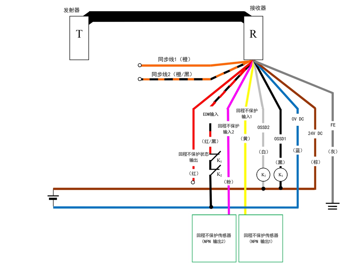 发射器（T） - 接收器（R） - 橙（同步线1）、橙/黑（同步线2）、红（回程不保护状态输出）、红/黑（EDM输入）、粉（回程不保护输入2）、黄（回程不保护输入1）、白（OSSD2）、黑（OSSD1）、蓝（0 V DC）、棕（24 V DC）、灰（FE） | 回程不保护传感器（NPN 输出1） - 黄（回程不保护输入1） | 回程不保护传感器（NPN 输出2） - 粉（回程不保护输入2） | 红/黑（EDM输入） - K1 - K2 - 蓝（0 V DC） | K1 - 黑（OSSD1） | K2 - 白（OSSD2） | 白（OSSD2）、黑（OSSD1） - 棕（24 V DC）