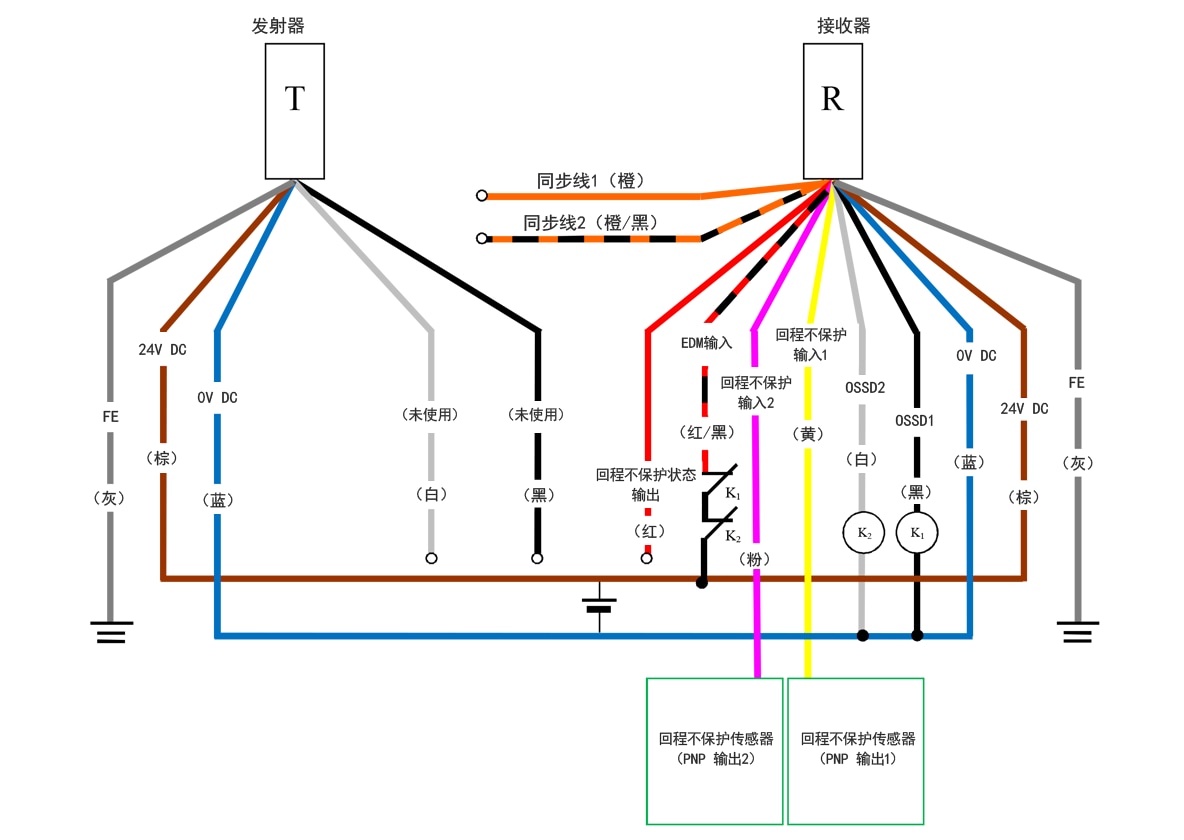 发射器（T） - 灰（FE）、棕（24 V DC）、蓝（0 V DC）、白（未使用）、黑（未使用） | 接收器（R） - 橙（同步线1）、橙/黑（同步线2）、红（回程不保护状态输出）、红/黑（EDM输入）、粉（回程不保护输入2）、黄（回程不保护输入1）、白（OSSD2）、黑（OSSD1）、蓝（0 V DC）、棕（24 V DC）、灰（FE） | 回程不保护传感器（PNP 输出1） - 黄（回程不保护输入1） | 回程不保护传感器（PNP 输出2） - 粉（回程不保护输入2） | 红/黑（EDM输入） - K1 - K2 - 棕（24 V DC） | K1 - 黑（OSSD1） | K2 - 白（OSSD2） | 白（OSSD2）、黑（OSSD1） - 蓝（0 V DC）