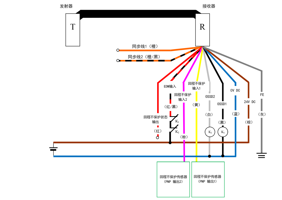 发射器（T） - 接收器（R） - 橙（同步线1）、橙/黑（同步线2）、红（回程不保护状态输出）、红/黑（EDM输入）、粉（回程不保护输入2）、黄（回程不保护输入1）、白（OSSD2）、黑（OSSD1）、蓝（0 V DC）、棕（24 V DC）、灰（FE） | 回程不保护传感器（PNP 输出1） - 黄（回程不保护输入1） | 回程不保护传感器（PNP 输出2） - 粉（回程不保护输入2） | 红/黑（EDM输入） - K1 - K2 - 棕（24 V DC） | K1 - 黑（OSSD1） | K2 - 白（OSSD2） | 白（OSSD2）、黑（OSSD1） - 蓝（0 V DC）