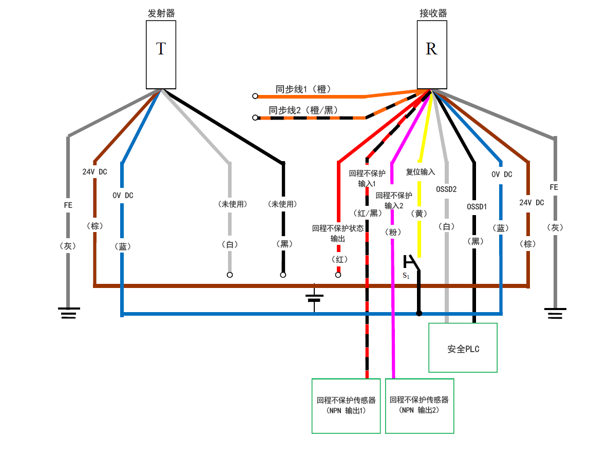 发射器（T） - 灰（FE）、棕（24 V DC）、蓝（0 V DC）、白（未使用）、黑（未使用） | 接收器（R） - 橙（同步线1）、橙/黑（同步线2）、红（回程不保护状态输出）、红/黑（回程不保护输入1）、粉（回程不保护输入2）、黄（复位输入）、白（OSSD2）、黑（OSSD1）、蓝（0 V DC）、棕（24 V DC）、灰（FE） | 黄（复位输入）- S1 - 蓝（0 V DC） | 回程不保护传感器（NPN 输出1） - 红/黑（回程不保护输入1） | 回程不保护传感器（NPN 输出2） - 粉（回程不保护输入2） | 安全PLC - 白（OSSD2）、黑（OSSD1）