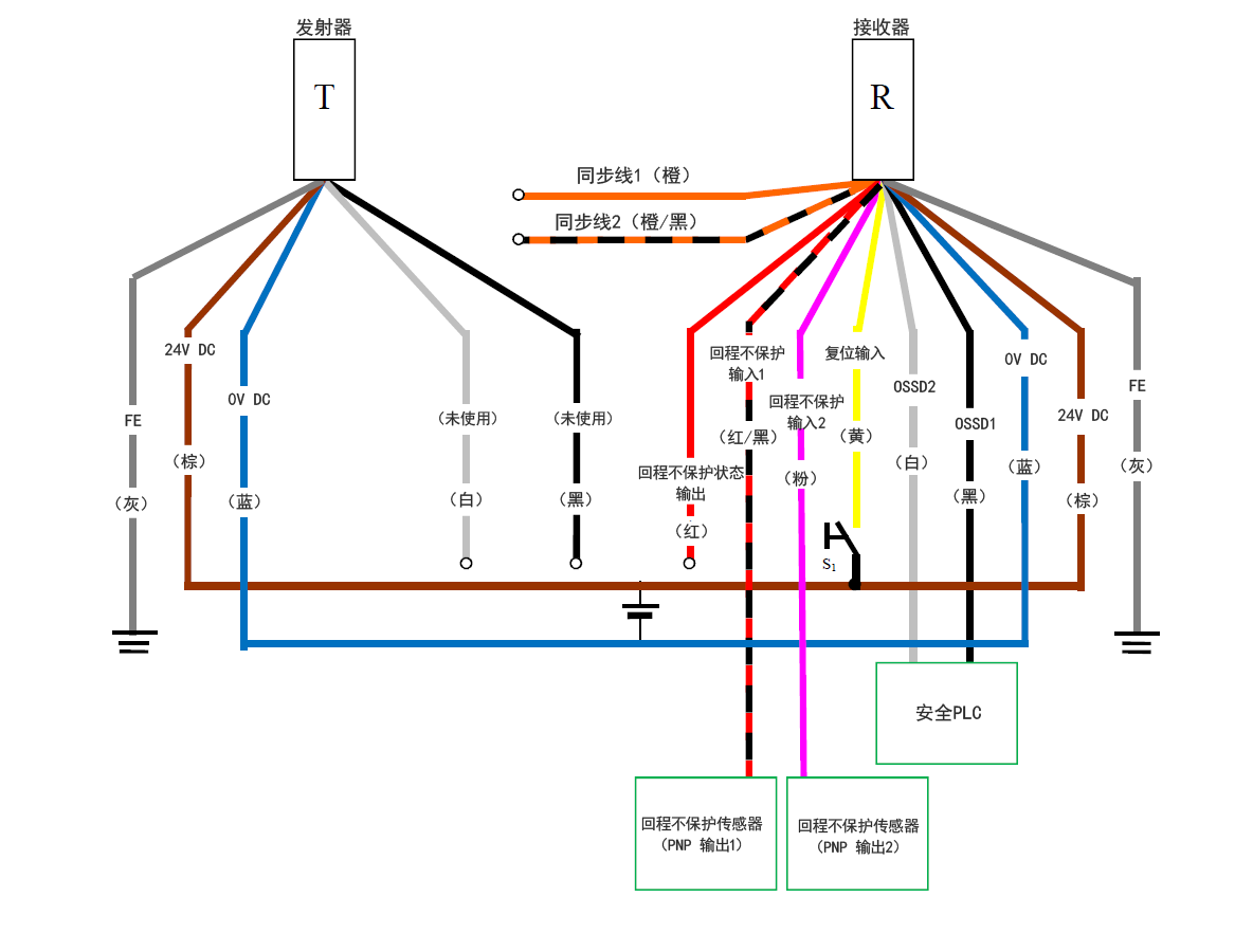 发射器（T） - 灰（FE）、棕（24 V DC）、蓝（0 V DC）、白（未使用）、黑（未使用） | 接收器（R） - 橙（同步线1）、橙/黑（同步线2）、红（回程不保护状态输出）、红/黑（回程不保护输入1）、粉（回程不保护输入2）、黄（复位输入）、白（OSSD2）、黑（OSSD1）、蓝（0 V DC）、棕（24 V DC）、灰（FE） | 黄（复位输入）- S1 - 棕（24 V DC） | 回程不保护传感器（PNP 输出1） - 红/黑（回程不保护输入1） | 回程不保护传感器（PNP 输出2） - 粉（回程不保护输入2） | 安全PLC - 白（OSSD2）、黑（OSSD1）