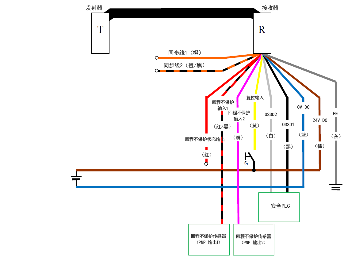 发射器（T） - 接收器（R） - 橙（同步线1）、橙/黑（同步线2）、红（回程不保护状态输出）、红/黑（回程不保护输入1）、粉（回程不保护输入2）、黄（复位输入）、白（OSSD2）、黑（OSSD1）、蓝（0 V DC）、棕（24 V DC）、灰（FE） | 黄（复位输入）- S1 - 棕（24 V DC） | 回程不保护传感器（PNP 输出1） - 红/黑（回程不保护输入1） | 回程不保护传感器（PNP 输出2） - 粉（回程不保护输入2） | 安全PLC - 白（OSSD2）、黑（OSSD1）