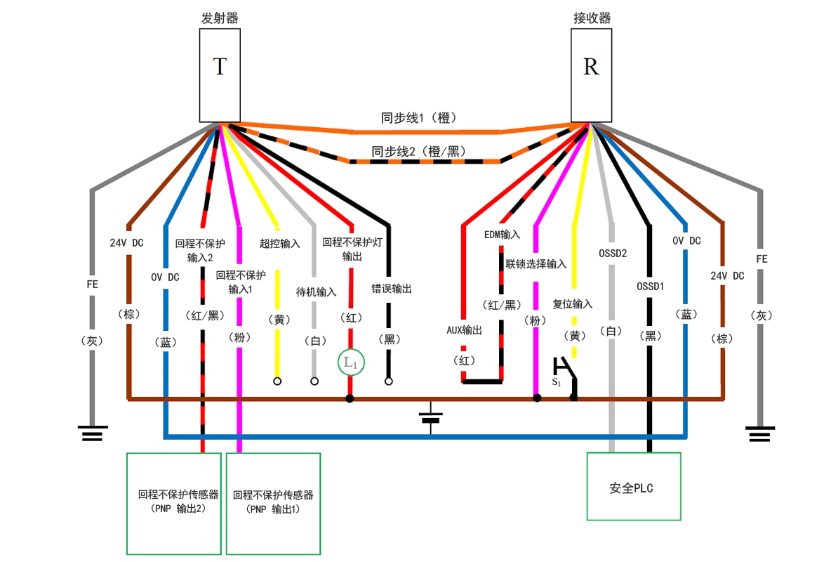 发射器（T） - 灰（FE）、棕（24 V DC）、蓝（0 V DC）、红/黑（回程不保护输入2）、粉（回程不保护输入1）、黄（超控输入）、白（待机输入）、红（回程不保护灯输出）、黑（错误输出）、橙/黑（同步线2）、橙（同步线1） | 接收器（R） - 橙（同步线1）、橙/黑（同步线2）、红（AUX输出） - 红/黑（EDM输入）、粉（联锁选择输入）、黄（复位输入）、白（OSSD2）、黑（OSSD1）、蓝（0 V DC）、棕（24 V DC）、灰（FE） | 黄（复位输入） - S1 - 棕（24 V DC） | 粉（联锁选择输入） - 棕（24 V DC） | 回程不保护传感器（PNP 输出1） - 粉（回程不保护输入1） | 回程不保护传感器（PNP 输出2） - 红/黑（回程不保护输入2） | 安全PLC - 白（OSSD2）、黑（OSSD1） | L1 - 红（回程不保护灯输出） | 红（回程不保护灯输出） - 棕（24 V DC）