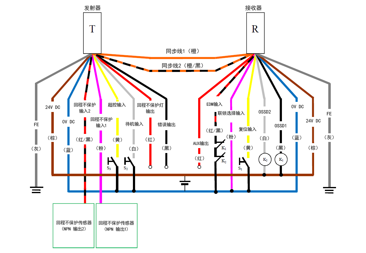 发射器（T） - 灰（FE）、棕（24 V DC）、蓝（0 V DC）、红/黑（回程不保护输入2）、粉（回程不保护输入1）、黄（超控输入）、白（待机输入）、红（回程不保护灯输出）、黑（错误输出）、橙/黑（同步线2）、橙（同步线1） | 接收器（R） - 橙（同步线1）、橙/黑（同步线2）、红（AUX输出）、红/黑（EDM输入）、粉（联锁选择输入）、黄（复位输入）、白（OSSD2）、黑（OSSD1）、蓝（0 V DC）、棕（24 V DC）、灰（FE） | 黄（复位输入） - S1 - 蓝（0 V DC） | 粉（联锁选择输入） - 蓝（0 V DC） | 回程不保护传感器（NPN 输出1） - 粉（回程不保护输入1） | 回程不保护传感器（NPN 输出2） - 红/黑（回程不保护输入2） | 红/黑（EDM输入） - K1 - K2 - 棕（24 V DC） | K1 - 黑（OSSD1） | K2 - 白（OSSD2） | 白（OSSD2）、黑（OSSD1） - 棕（24 V DC） | 黄（超控输入） - S3 - 蓝（0 V DC） | 白（待机输入） - S2 - 蓝（0 V DC）